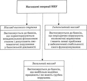 Наглядові операції Національного банку