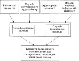 Основні джерела інформації служби банківського нагляду