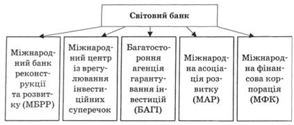 Склад Світового банку