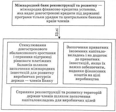 Основні цілі МБРР