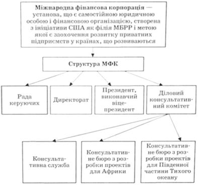 Структура МФК