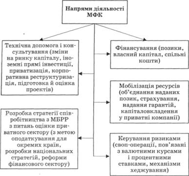 Напрями діяльності МФК