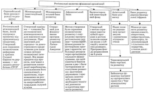 Склад валютно-фінансових організацій