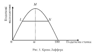 Крива Лаффера 