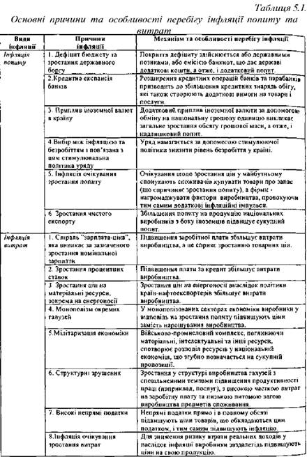 Основні причини та особливості перебігу інфляції попиту та витрат 