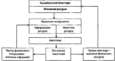 Схема розподілу інвестиційного доходу 