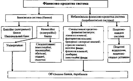 Побудова фінансово-кредитної системи України