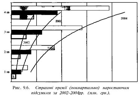 Страхові премії 