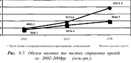 Обсяги валових та чистих страхових премій за 2002 - 2004
