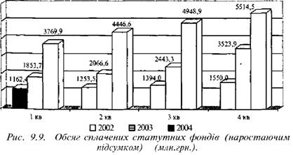 Обсяг сплачених статутних фондів 