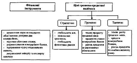 Основні фінансові інструменти і цілі грошово-кредитної політики