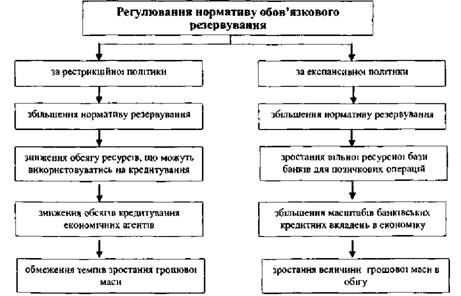 Використання норм мінімальних обов'язкових резервів як інструмент грошово-кредитного впливу на економіку