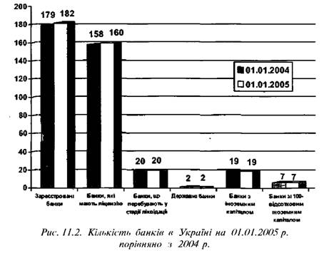 Розташування комерційних банків на території України