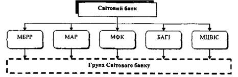 Склад Групи Світового банку
