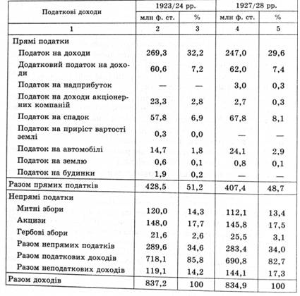 Питома вага прямих та непрямих податків у за¬гальних доходах Англії в 1923/24 та 1927/28 роках
