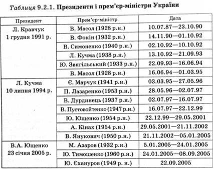 Президенти і прем'єр-міністри України