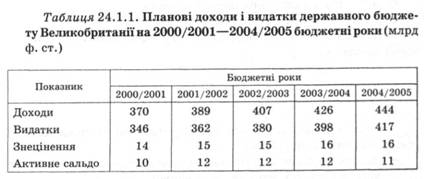 Планові доходи і видатки державного бюджету Великобританії