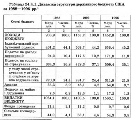 Динаміка структури державного бюджету 