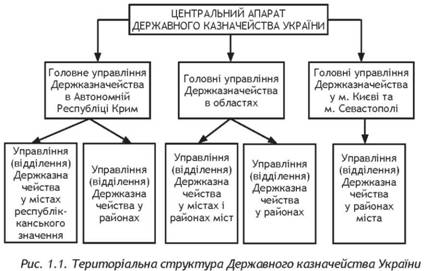 Територіальна структура Державного казначейства України