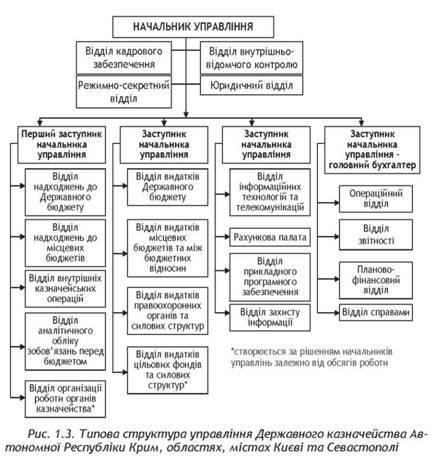 Типова структура управління Державного казначейства Автономної Республіки Крим, областях, містах Києві та Севастополі