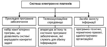Складові системи електронних платежів