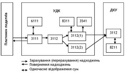Схема зарахування та обробки платежів за надходженнями до загального фонду Державного бюджету