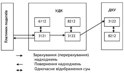Схема зарахування та обробки платежів за надходженнями до спеціального фонду Державного бюджету
