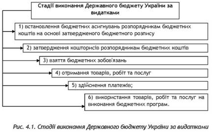 Стадії виконання Державного бюджету України за видатками 