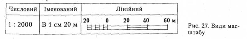 Види масштабу