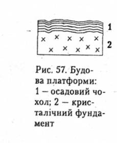 Будова платформи: осадовий чохол, кристалічний фундамент
