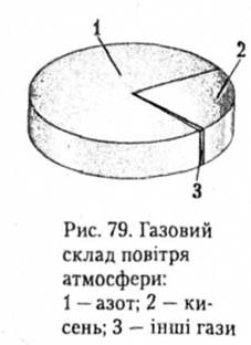 Газовий склад повітря атмосфери