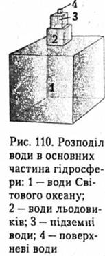 Розподіл води в основних частинах гідросфери