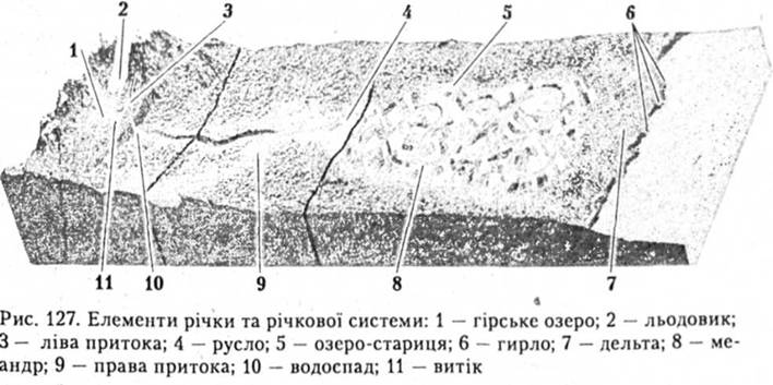 Елементи річки та річкової системи