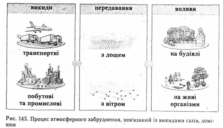 Процес атмосферного забруднення повязаний із викидами газів, домішок