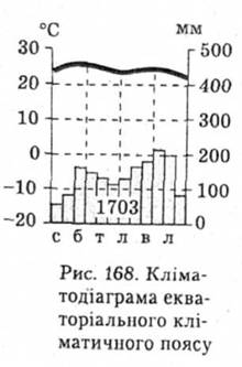 Кліматодіаграма екваторіального кліматичного поясу