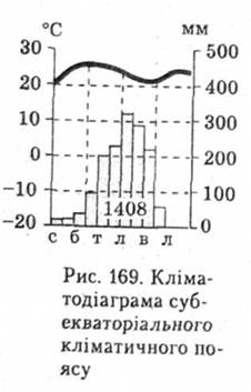 Кліматодіаграма субекваторіального кліматичного поясу