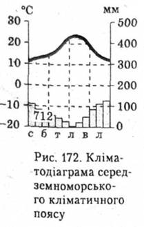 Кліматодіаграма середземноморського кліматичного поясу