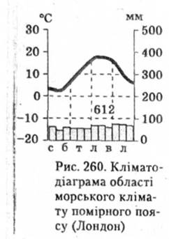 Кліматодіаграма області морського клімату помірного поясу Лондон