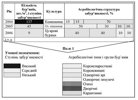 Схема багаторічного ведення карти забур'яненості полів