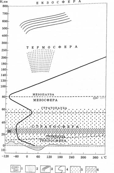 Будова атмосфери