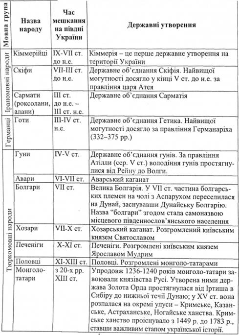 Інформація про час мешкання кочових народів у південноукраїнських степах та про їх державні утворення.