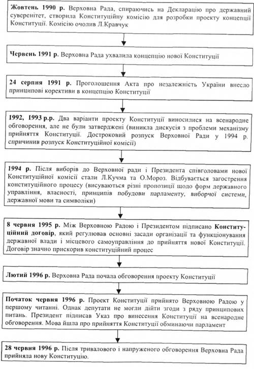 Основні віхи конституційного процесу відображає наведена схема.