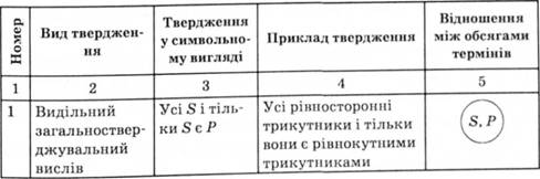 Найпоширеніші види елементарних простих тверджень