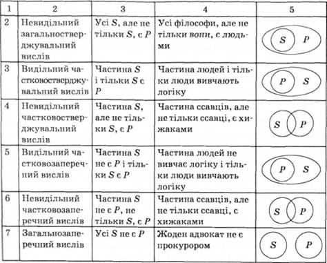 Найпоширеніші види елементарних простих тверджень