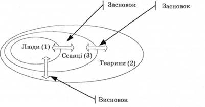 Суть силогістичних виводів: на підставі відношення кожної з двох множин (люди й тварини) до третьої (ссавці) з'ясовують відношення між цими двома множинами