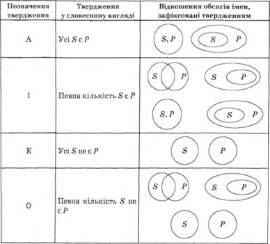 Відношення обсягів суб'єкта та предиката у твердженнях, для яких чинні критерії правильності силогізмів