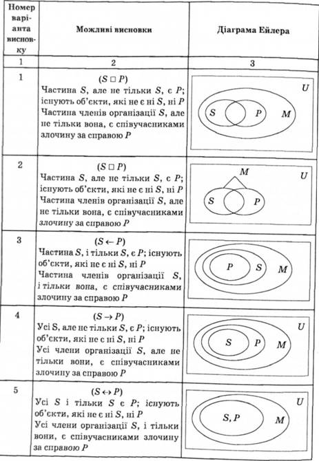 Можливі варіанти висновку