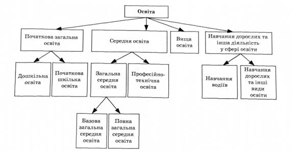 Класифікація видів освіти у КВЕД (без кодування)