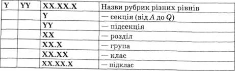 Структура кодування рубрик КВЕД є такою 