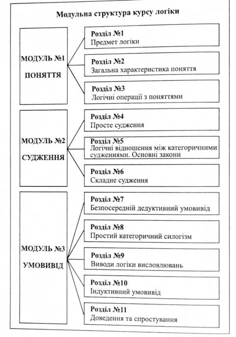 Модульна структура курсу логіки